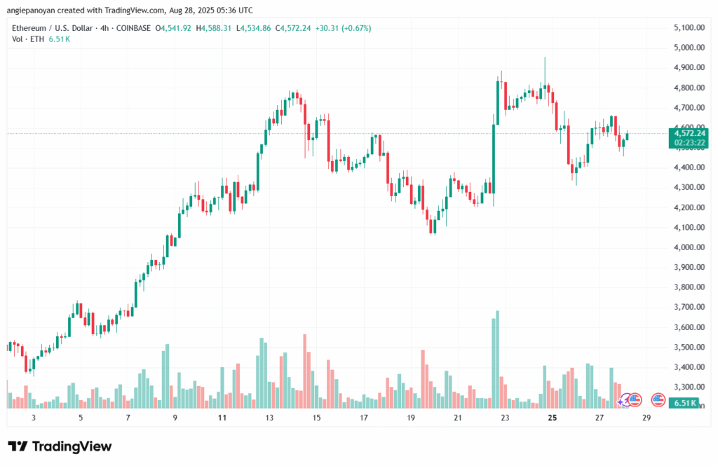 تحليل الاثيريوم 2025-8-28 ETHEREUM-ETH