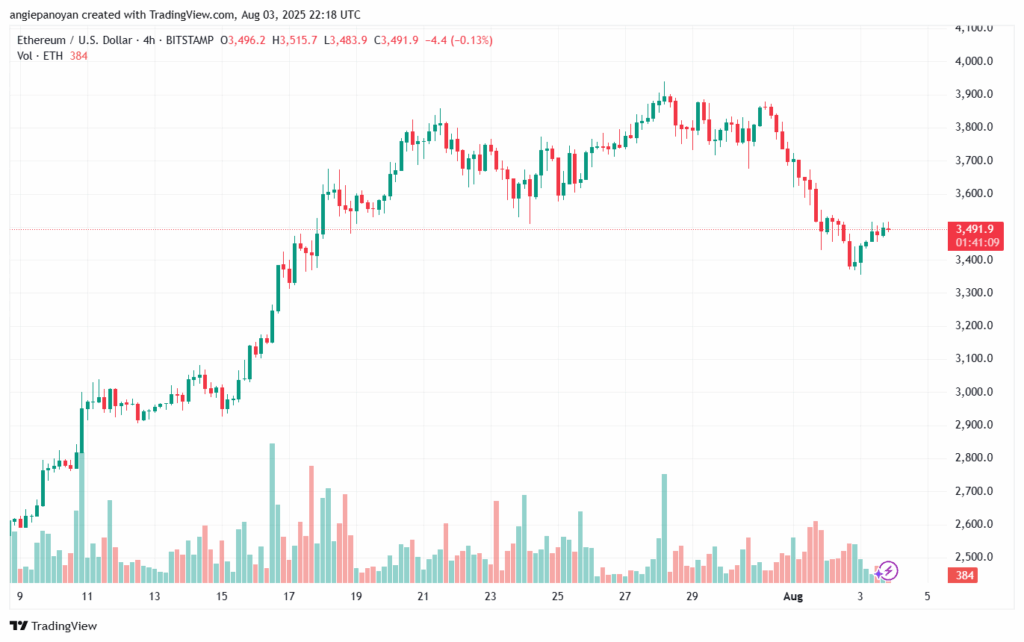 تحليل الاثيريوم 2025-8-4 ETHEREUM-ETH
