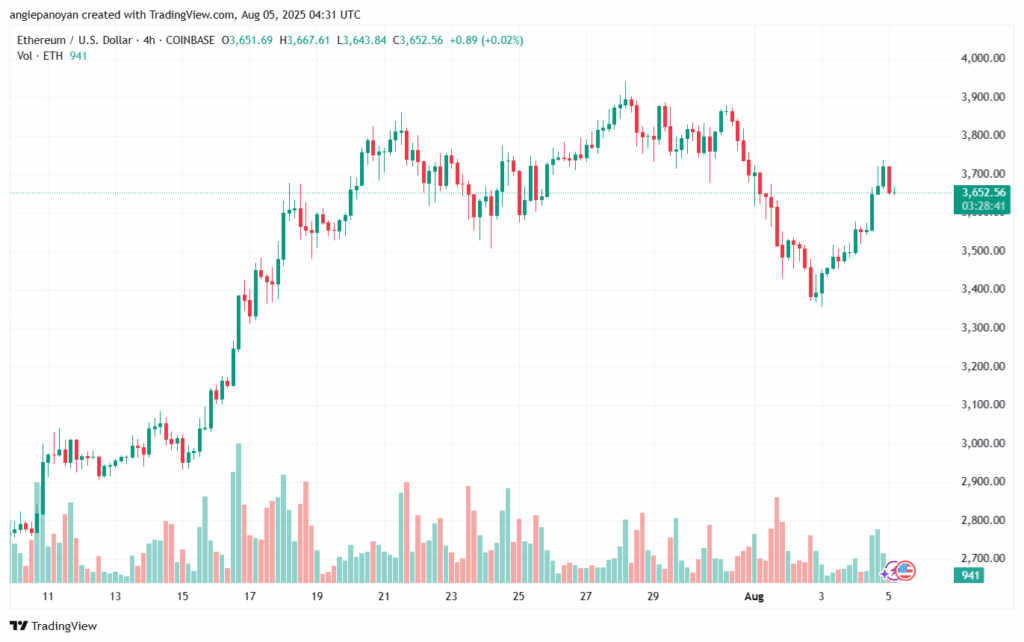 تحليل الاثيريوم 2025-8-5 ETHEREUM-ETH
