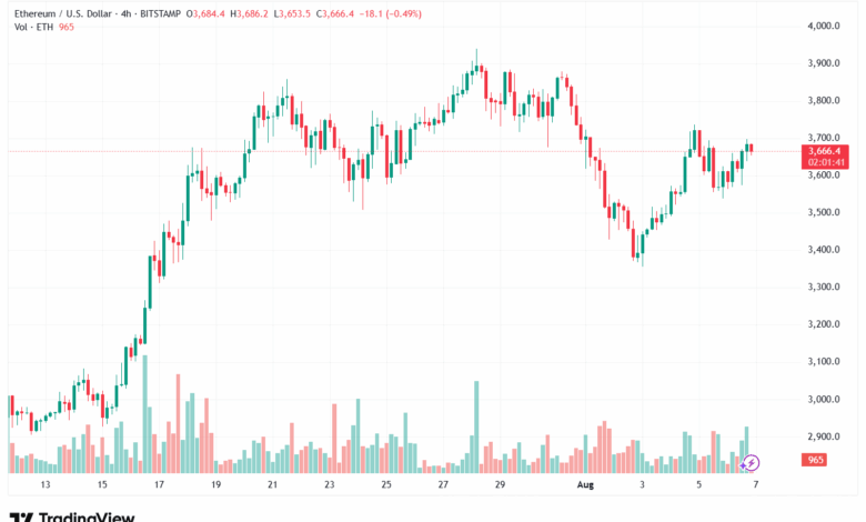 تحليل الاثيريوم 2025-8-7 ETHEREUM-ETH