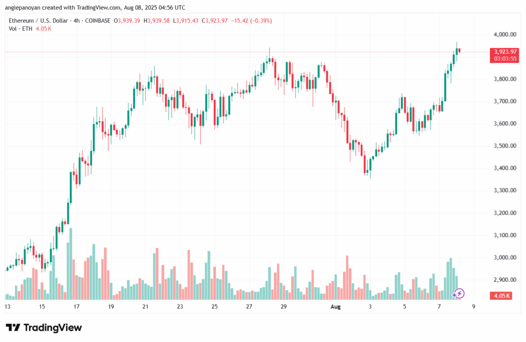 تحليل الاثيريوم 2025-8-8 ETHEREUM-ETH
