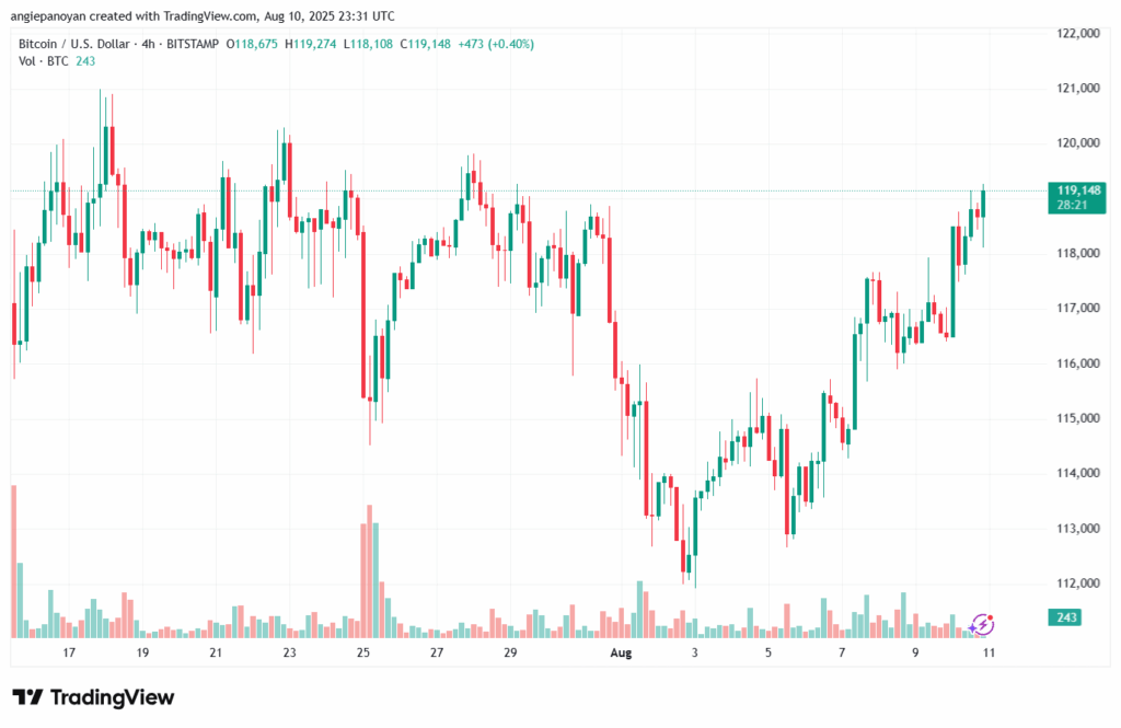 تحليل البتكوين دولار BTCUSD-11-8-2025