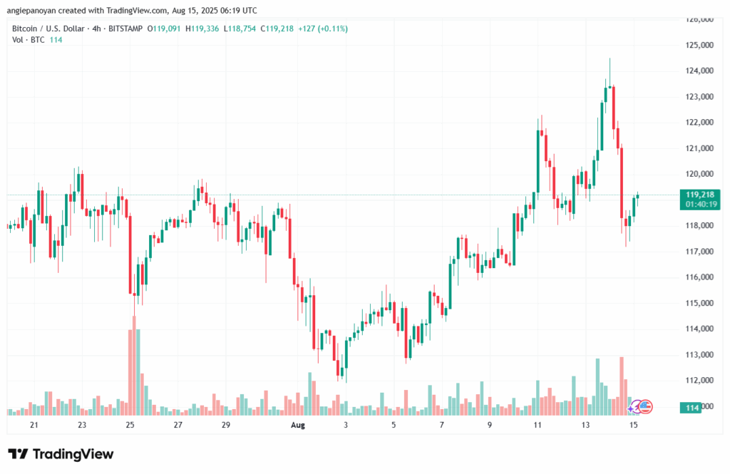 تحليل البتكوين دولار BTCUSD-15-8-2025