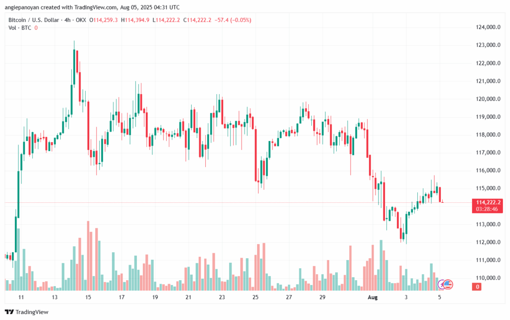 تحليل البتكوين دولار BTCUSD-5-8-2025