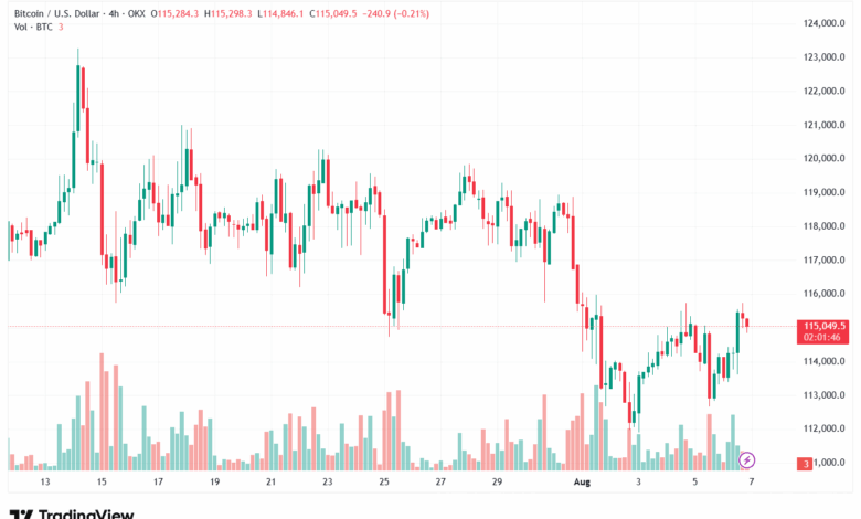 تحليل البتكوين دولار BTCUSD-7-8-2025