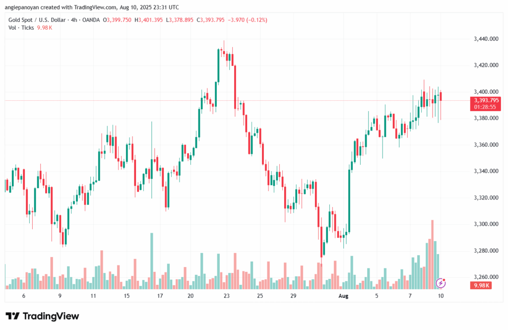 تحليل الذهب-XAUUSD-11-8-2025