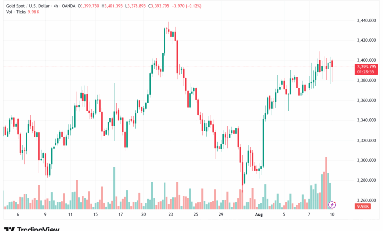 تحليل الذهب-XAUUSD-11-8-2025