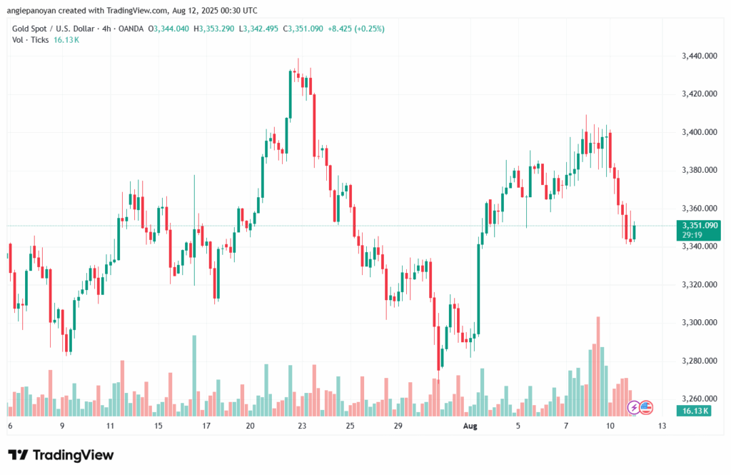 تحليل الذهب-XAUUSD-12-8-2025