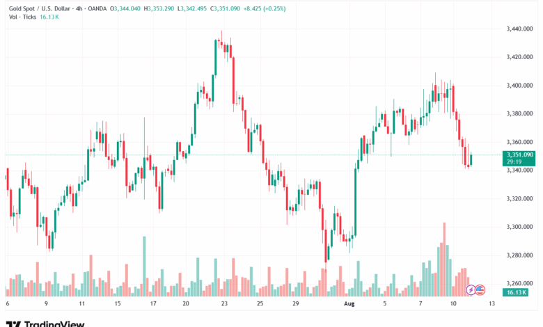 تحليل الذهب-XAUUSD-12-8-2025
