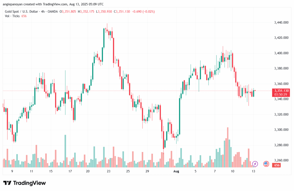 تحليل الذهب-XAUUSD-13-8-2025