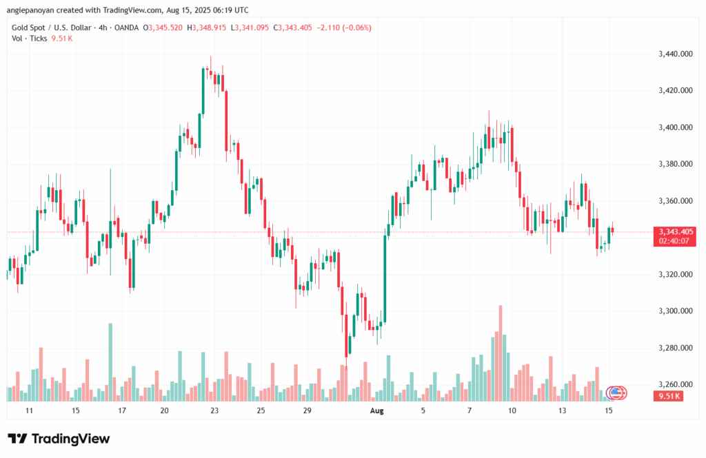 تحليل الذهب-XAUUSD-15-8-2025