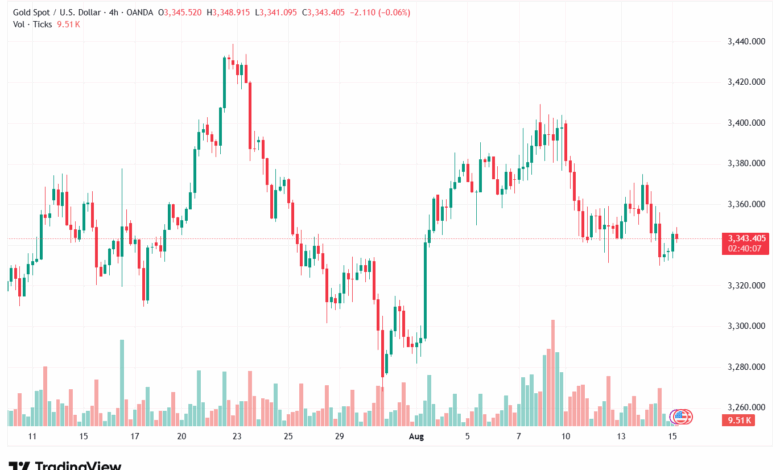 تحليل الذهب-XAUUSD-15-8-2025
