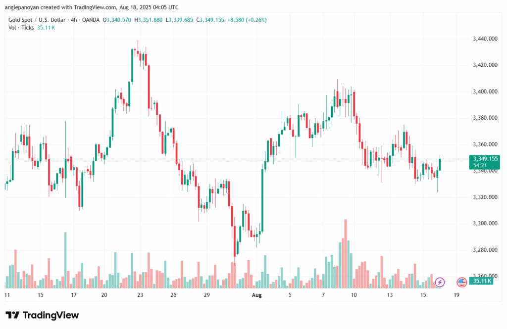 تحليل الذهب-XAUUSD-18-8-2025