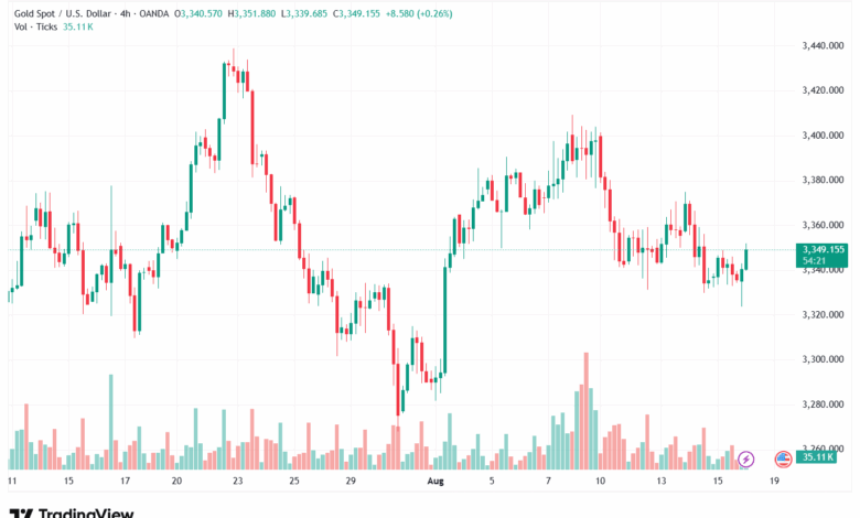 تحليل الذهب-XAUUSD-18-8-2025