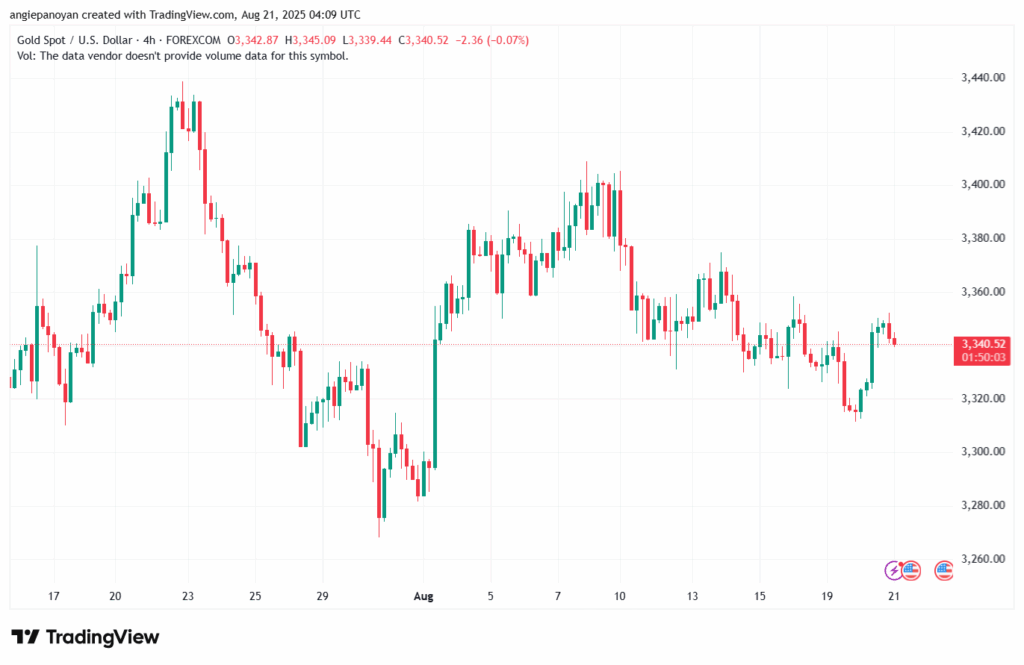 تحليل الذهب-XAUUSD-21-8-2025
