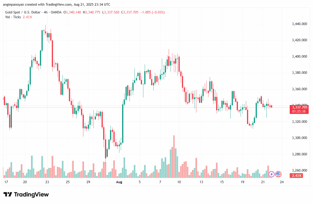 تحليل الذهب-XAUUSD-22-8-2025
