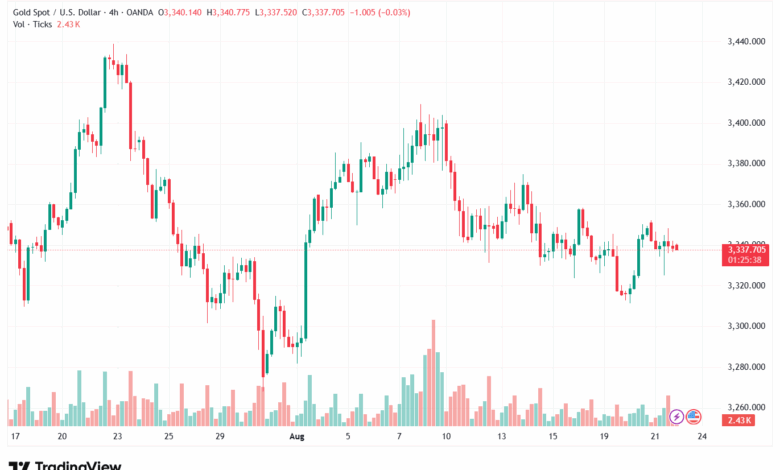 تحليل الذهب-XAUUSD-22-8-2025