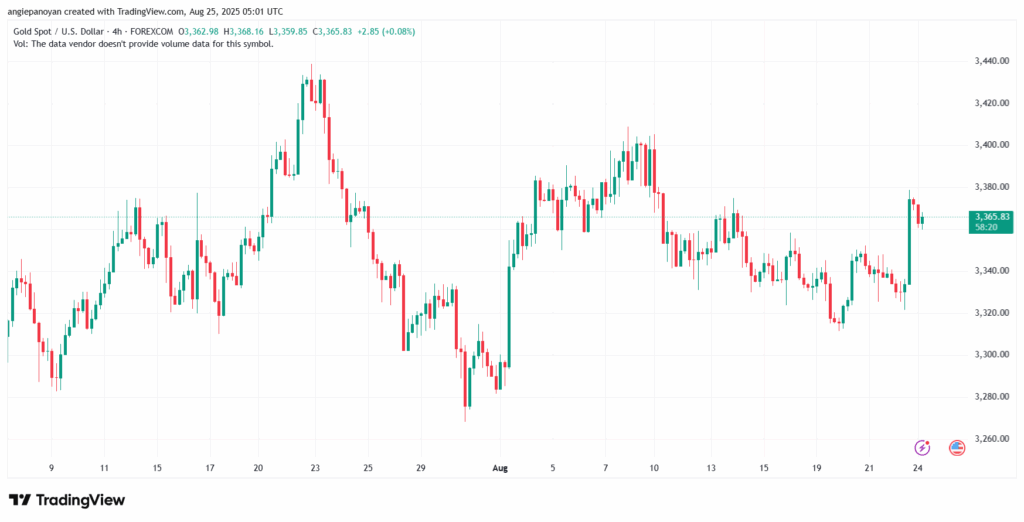 تحليل الذهب-XAUUSD-25-8-2025
