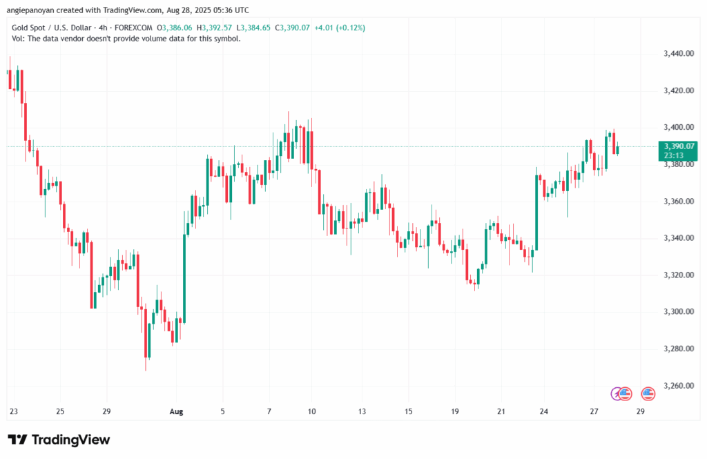 تحليل الذهب-XAUUSD-28-8-2025