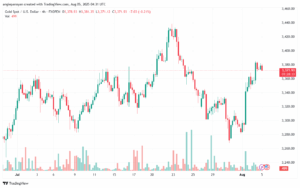 تحليل الذهب-XAUUSD-5-8-2025