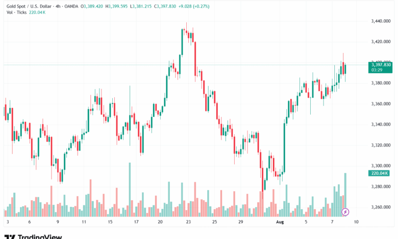 تحليل الذهب-XAUUSD-8-8-2025