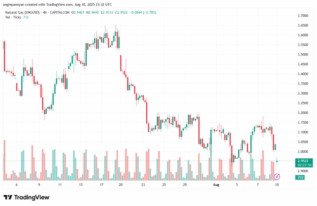 تحليل الغاز الطبيعي NATURAL GAS 11-8-2025