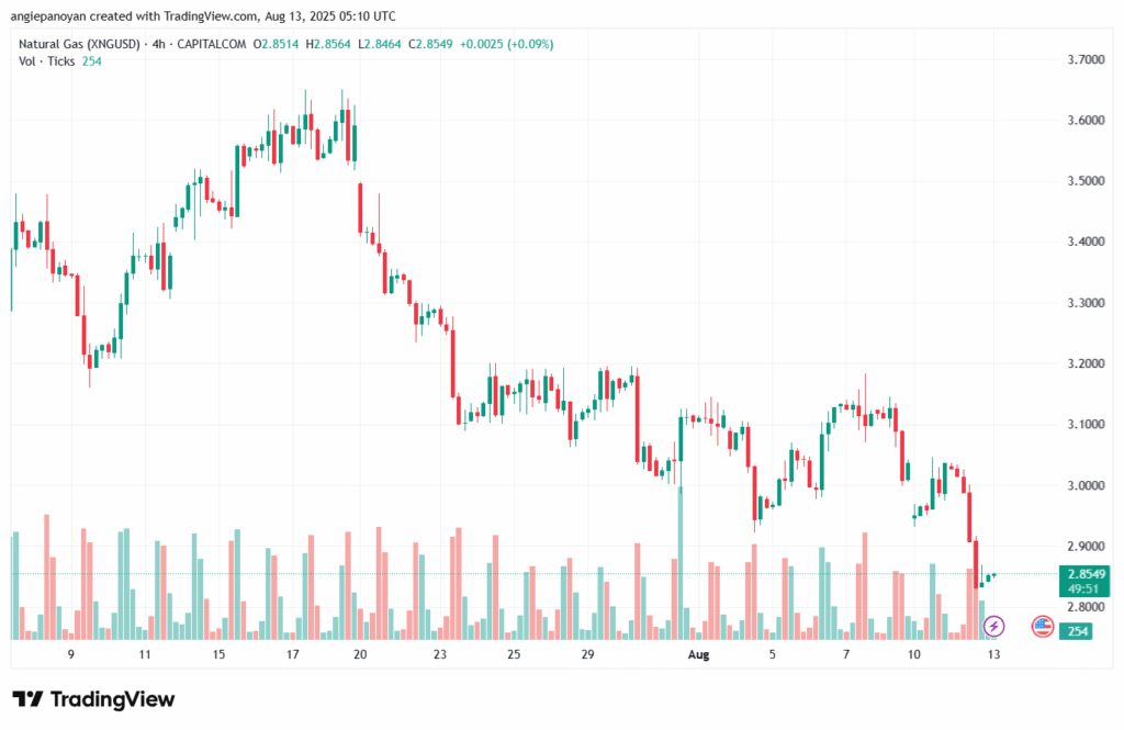 تحليل الغاز الطبيعي NATURAL GAS 13-8-2025