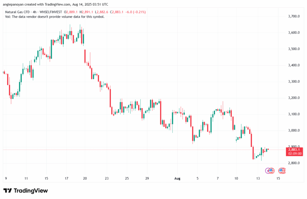 تحليل الغاز الطبيعي NATURAL GAS 14-8-2025
