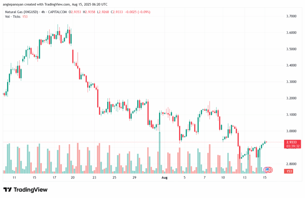 تحليل الغاز الطبيعي NATURAL GAS 15-8-2025