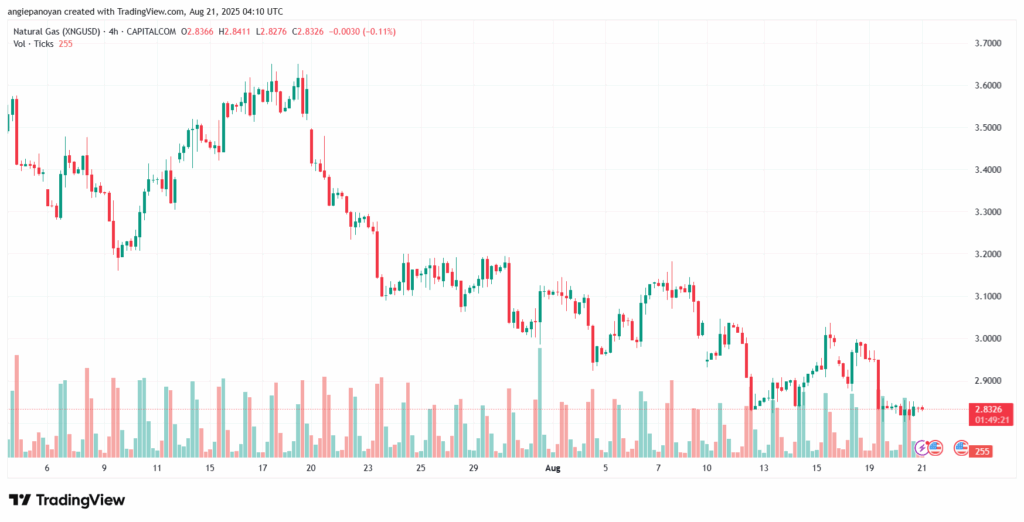 تحليل الغاز الطبيعي NATURAL GAS 21-8-2025