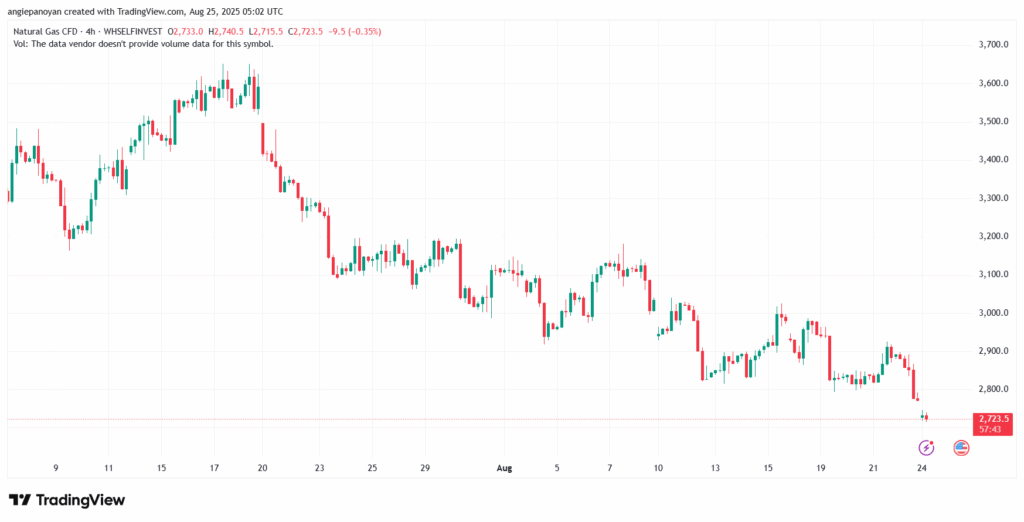 تحليل الغاز الطبيعي NATURAL GAS 25-8-2025