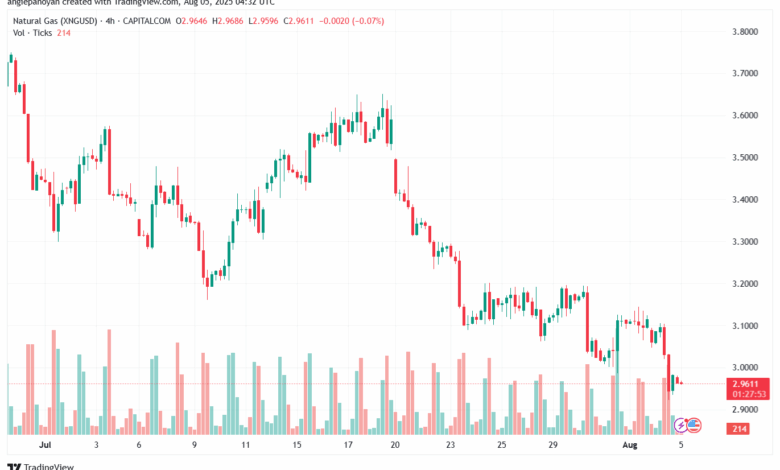 تحليل الغاز الطبيعي NATURAL GAS 5-8-2025