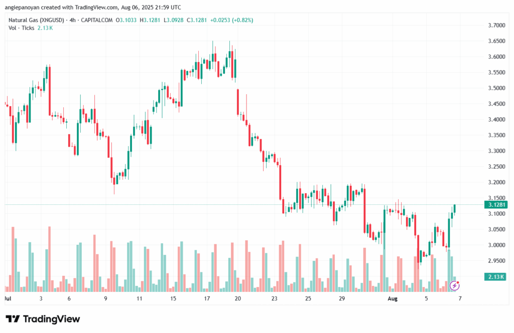 تحليل الغاز الطبيعي NATURAL GAS 7-8-2025