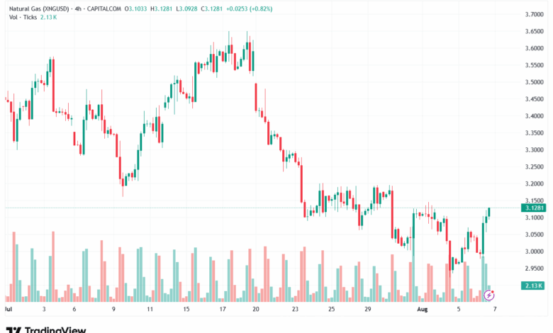 تحليل الغاز الطبيعي NATURAL GAS 7-8-2025