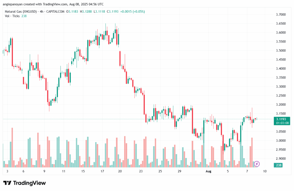 تحليل الغاز الطبيعي NATURAL GAS 8-8-2025