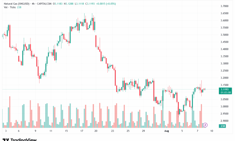تحليل الغاز الطبيعي NATURAL GAS 8-8-2025