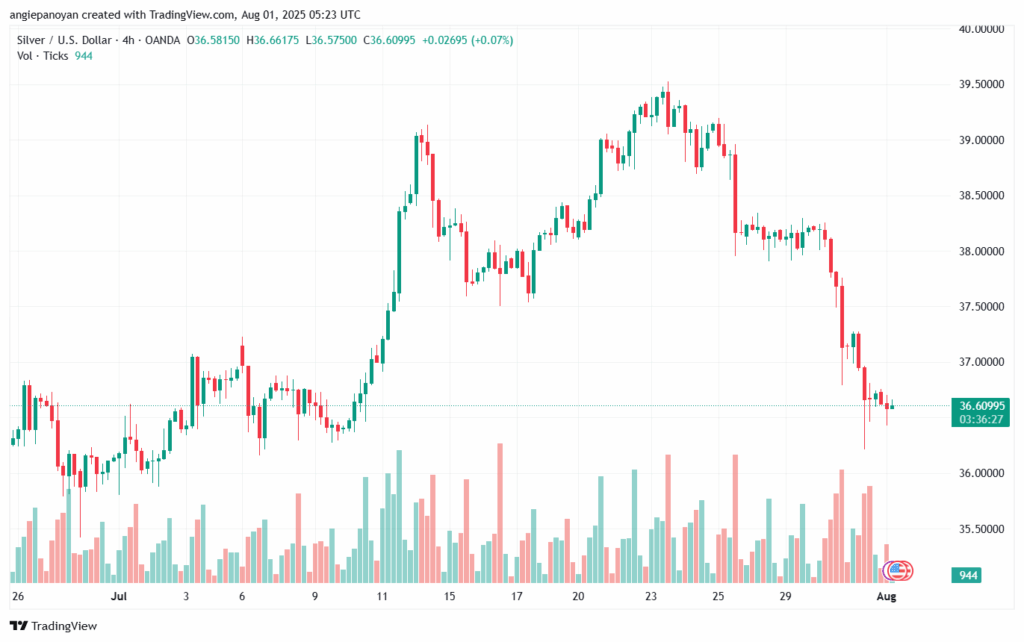 تحليل الفضة 01-8-2025 SILVER XAGUSD