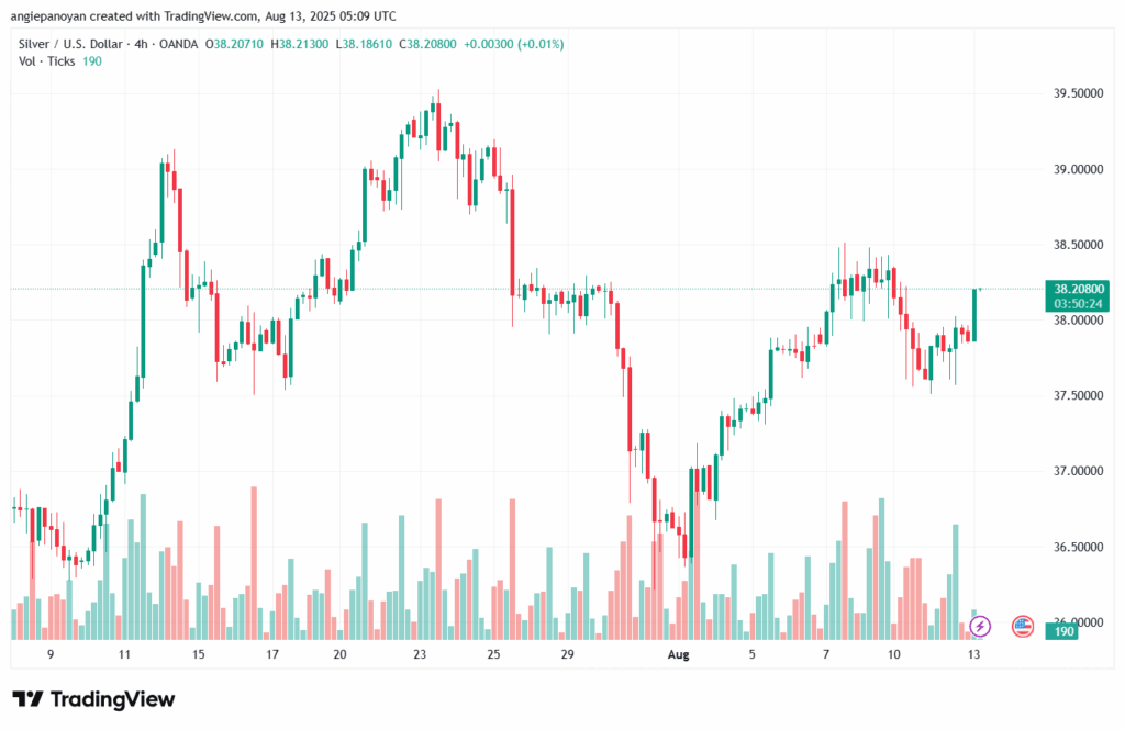 تحليل الفضة 13-8-2025 SILVER XAGUSD