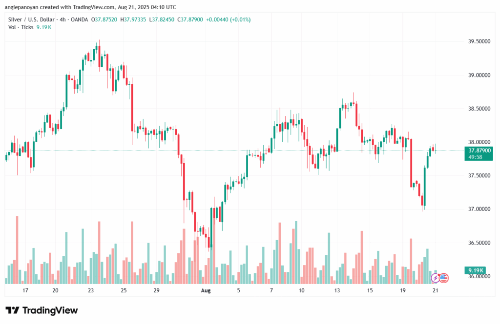 تحليل الفضة 21-8-2025 SILVER XAGUSD