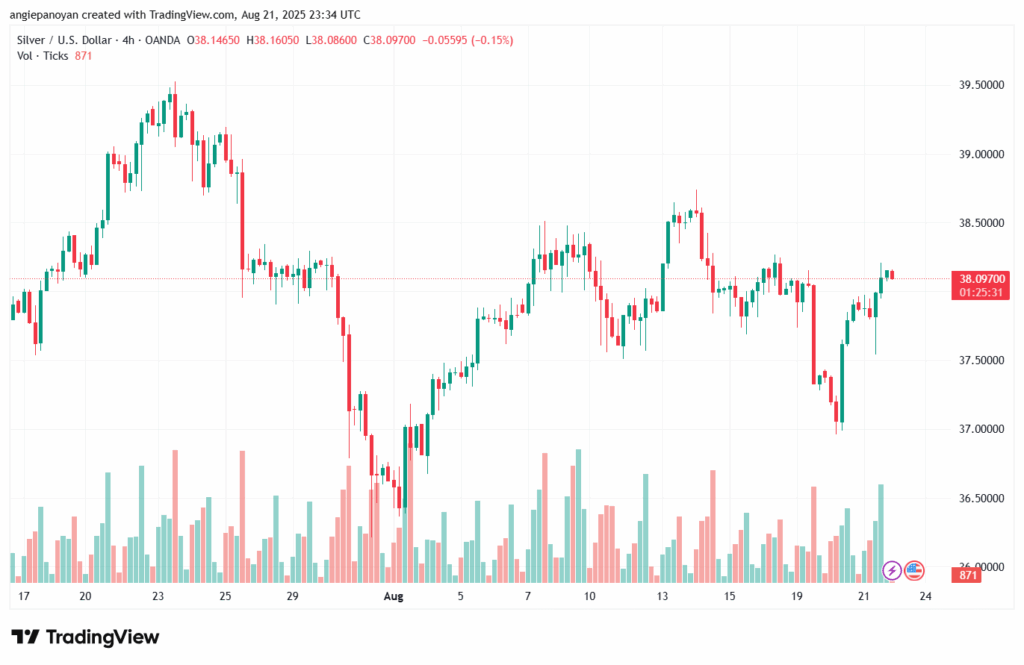 تحليل الفضة 22-8-2025 SILVER XAGUSD