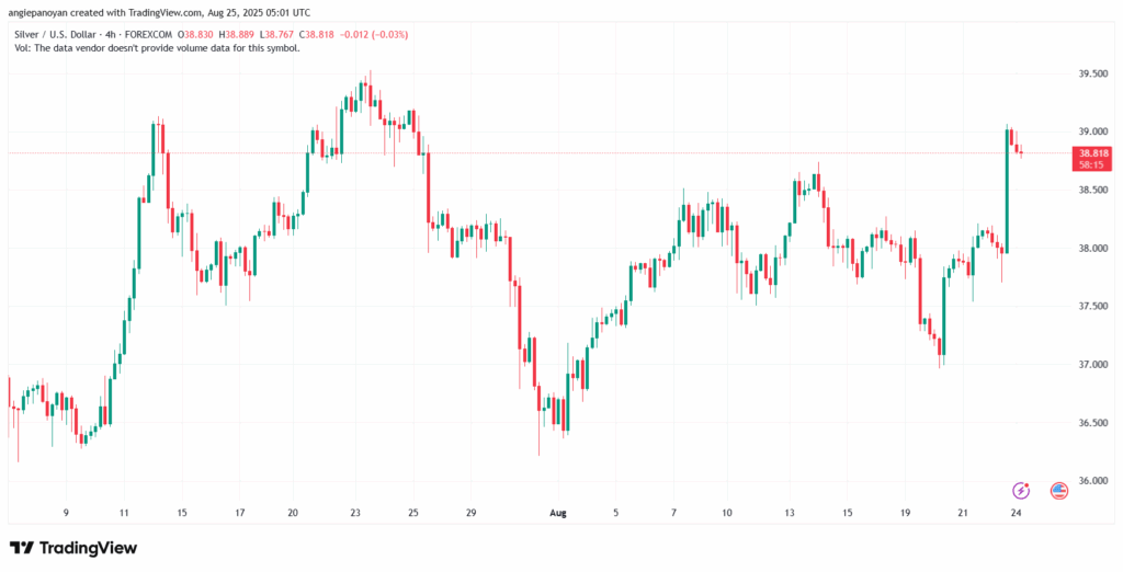 تحليل الفضة 25-8-2025 SILVER XAGUSD