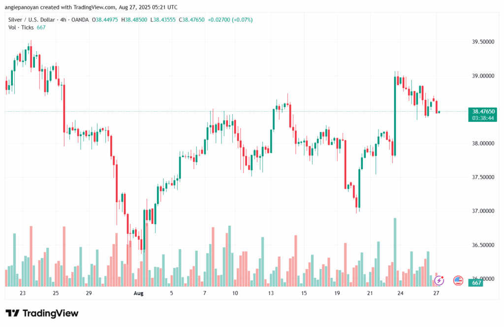 تحليل الفضة 27-8-2025 SILVER XAGUSD