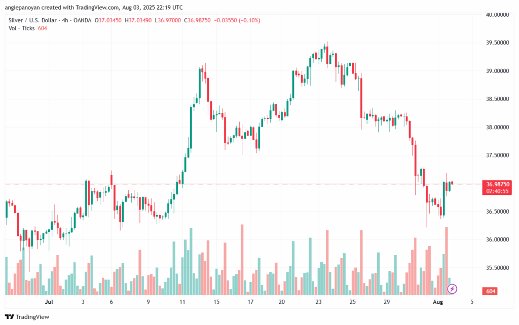 تحليل الفضة 4-8-2025 SILVER XAGUSD