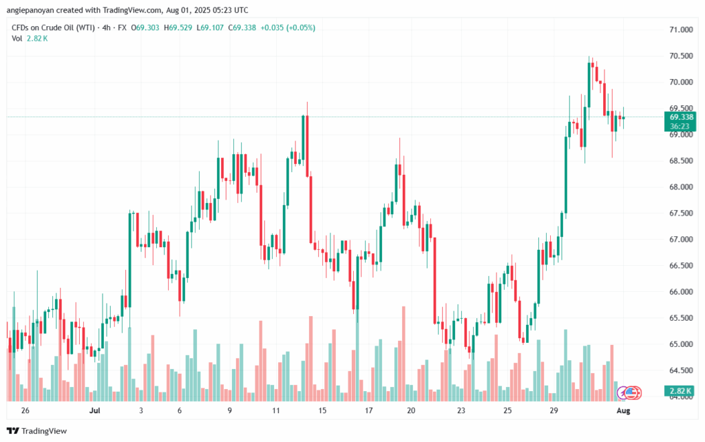 تحليل النفط CRUDE OIL -01-8-2025