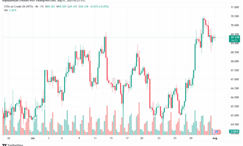 تحليل النفط CRUDE OIL -01-8-2025
