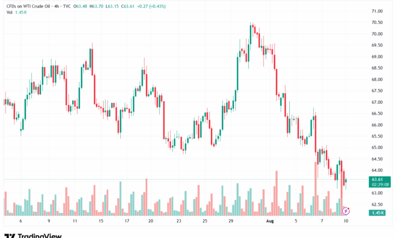 تحليل النفط CRUDE OIL -11-8-2025