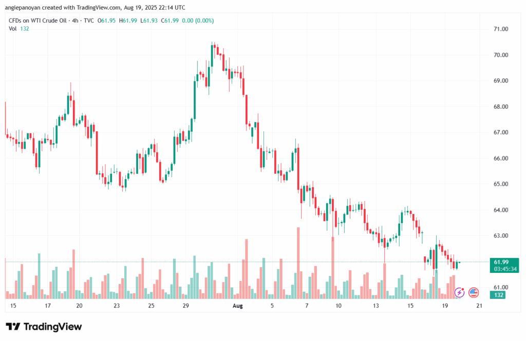 تحليل النفط CRUDE OIL -20-8-2025