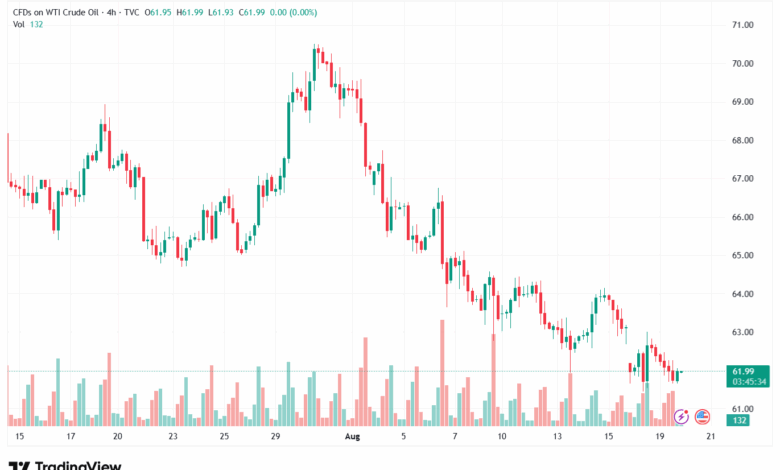 تحليل النفط CRUDE OIL -20-8-2025