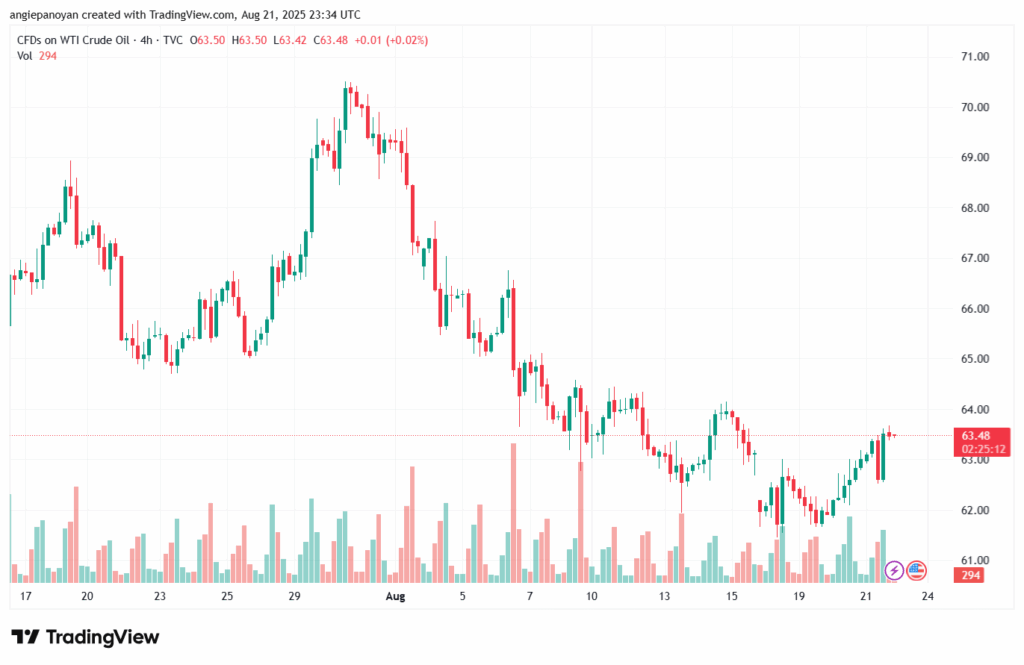 تحليل النفط CRUDE OIL -22-8-2025