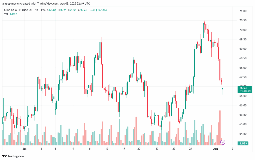 تحليل النفط CRUDE OIL -4-8-2025
